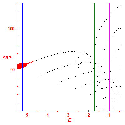 Peres lattice <N>